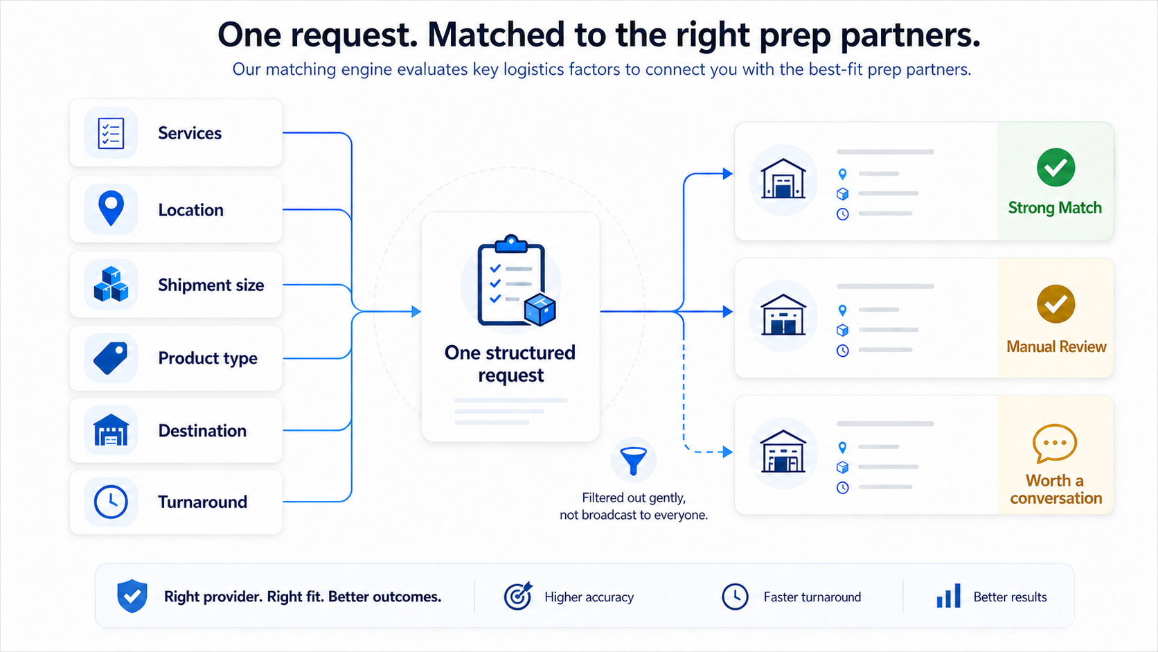 How matching works: one structured request is evaluated on services, location, shipment size, product type, destination, and turnaround, then sorted into Strong Match, Manual Review, or Worth a conversation - filtered gently, not broadcast to everyone.