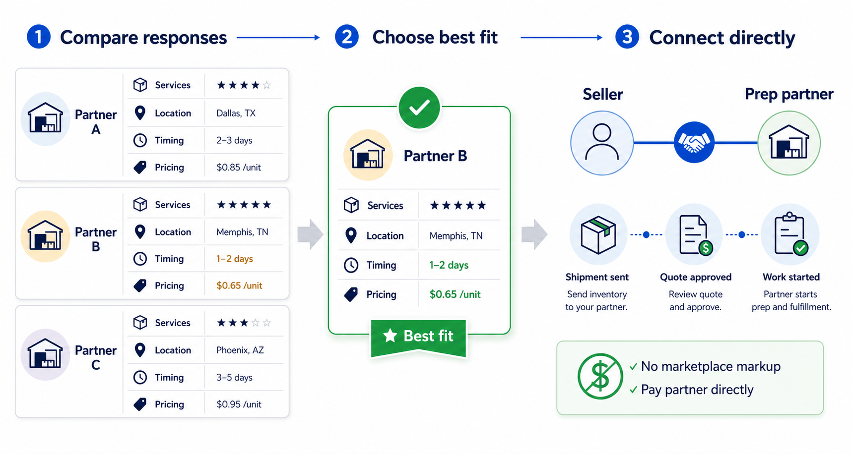 Compare partner responses side by side, choose the best fit, and connect directly - no marketplace markup, pay your partner directly.