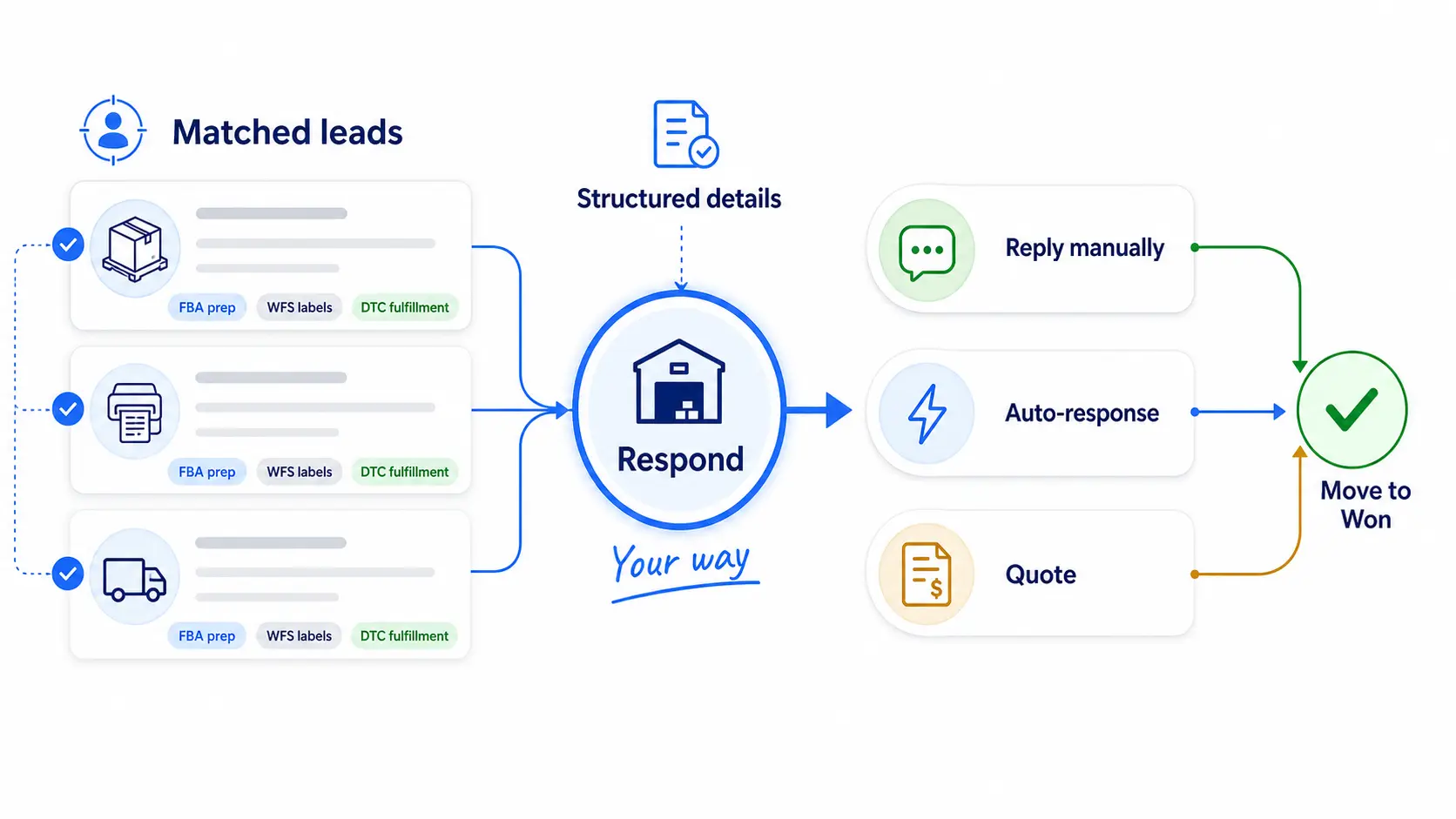 Matched leads flow into a respond hub - reply, auto-respond, or quote - and move to won.