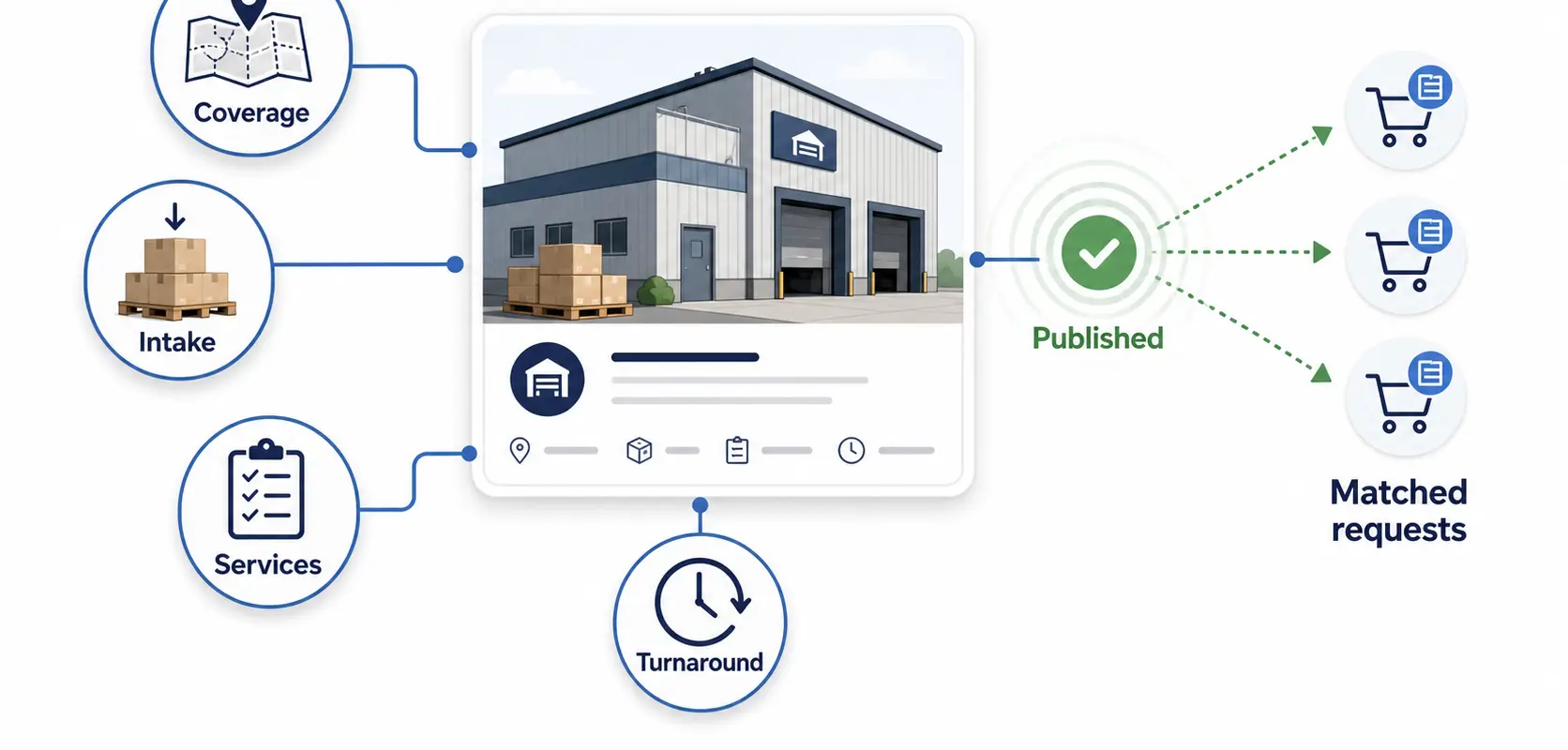 List your operation: coverage, intake, services, and turnaround feed a published profile that receives matched requests.