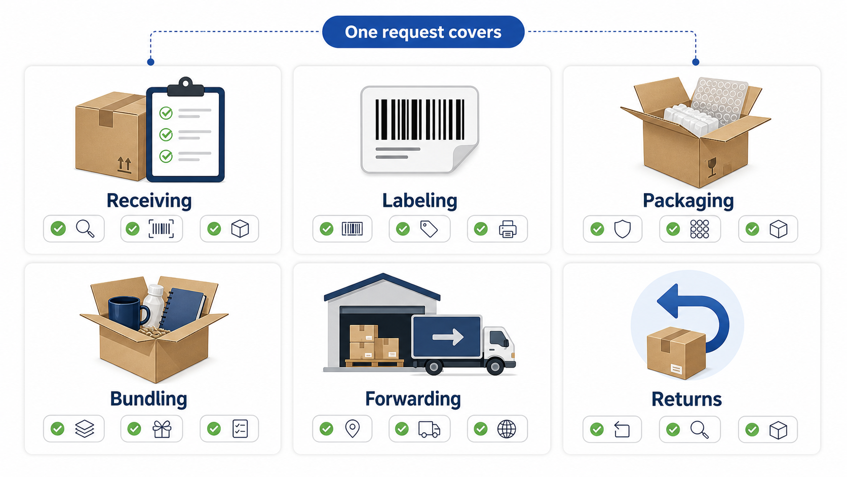 One request covers the full prep workflow: receiving, labeling, packaging, bundling, forwarding, and returns.