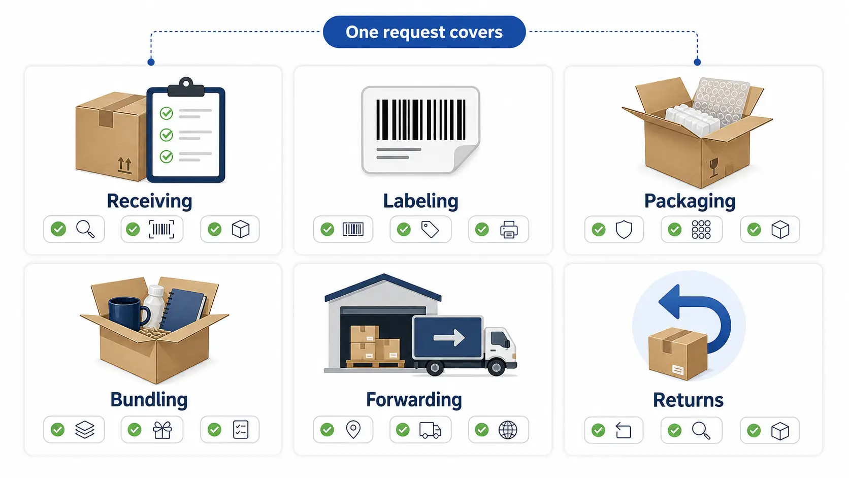 One request covers the full prep workflow: receiving, labeling, packaging, bundling, forwarding, and returns.