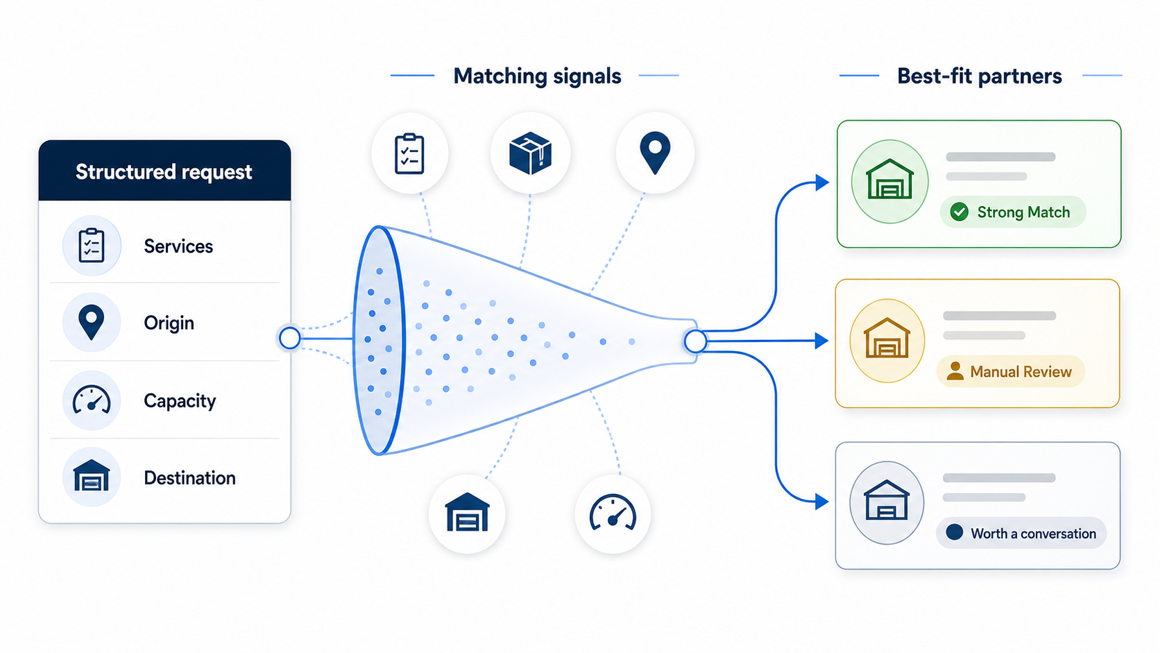 How matching works: a structured request - services, origin, capacity, destination - passes through matching signals and is sorted into best-fit partners: Strong Match, Manual Review, or Worth a conversation.