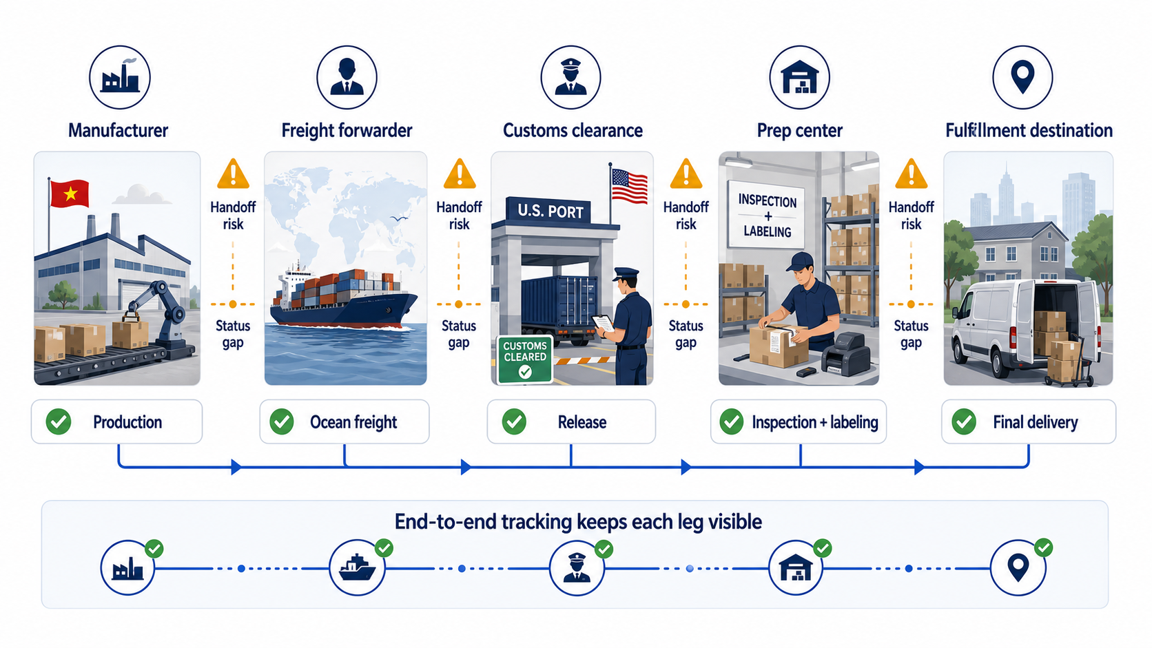 The five legs of an international shipment: manufacturer (production), freight forwarder (ocean freight), customs clearance (release), prep center (inspection and labeling), and fulfillment destination (final delivery) - with a handoff risk and status gap between each leg, and end-to-end tracking keeping every leg visible.