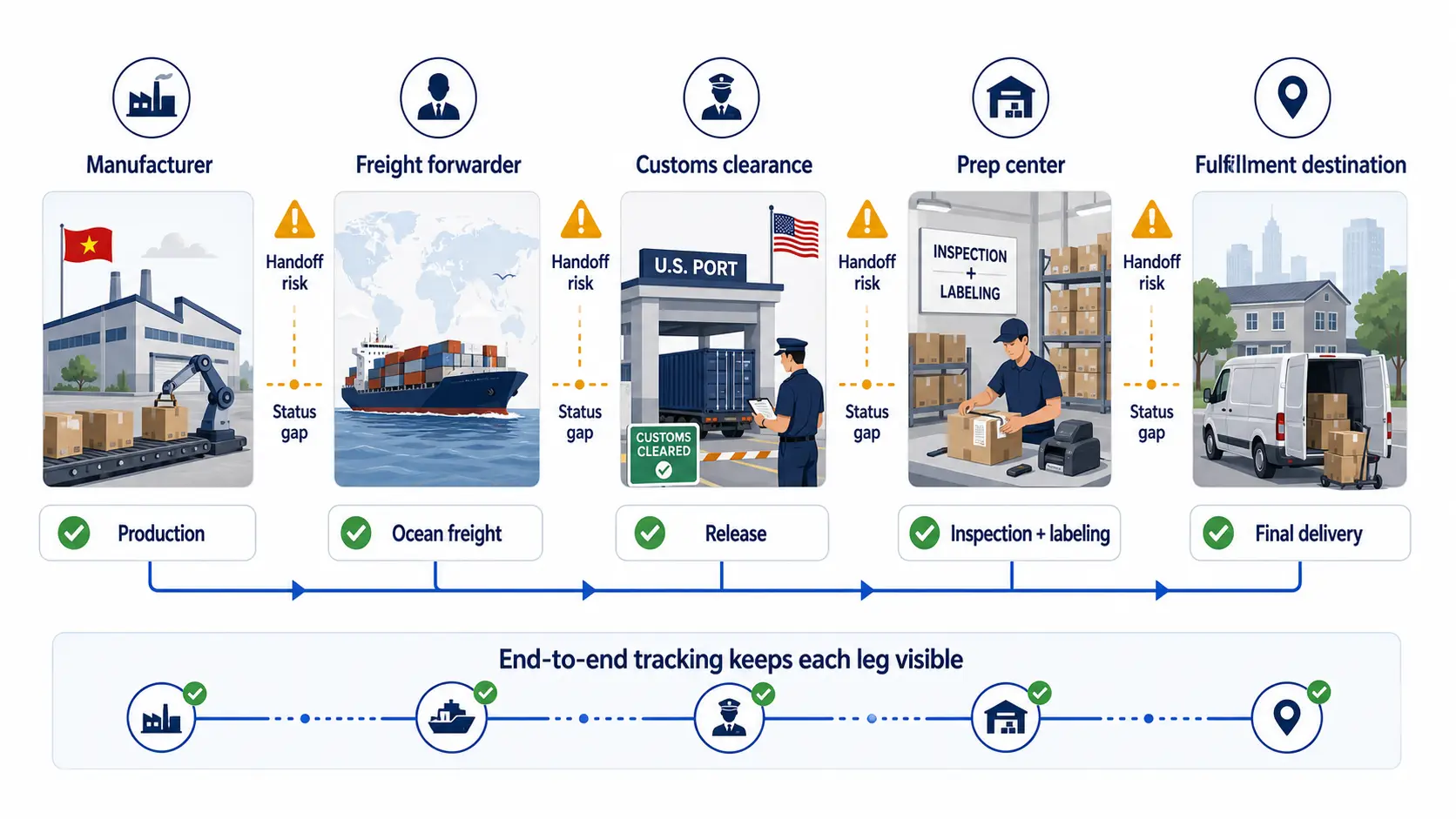 The five legs of an international shipment: manufacturer (production), freight forwarder (ocean freight), customs clearance (release), prep center (inspection and labeling), and fulfillment destination (final delivery) - with a handoff risk and status gap between each leg, and end-to-end tracking keeping every leg visible.