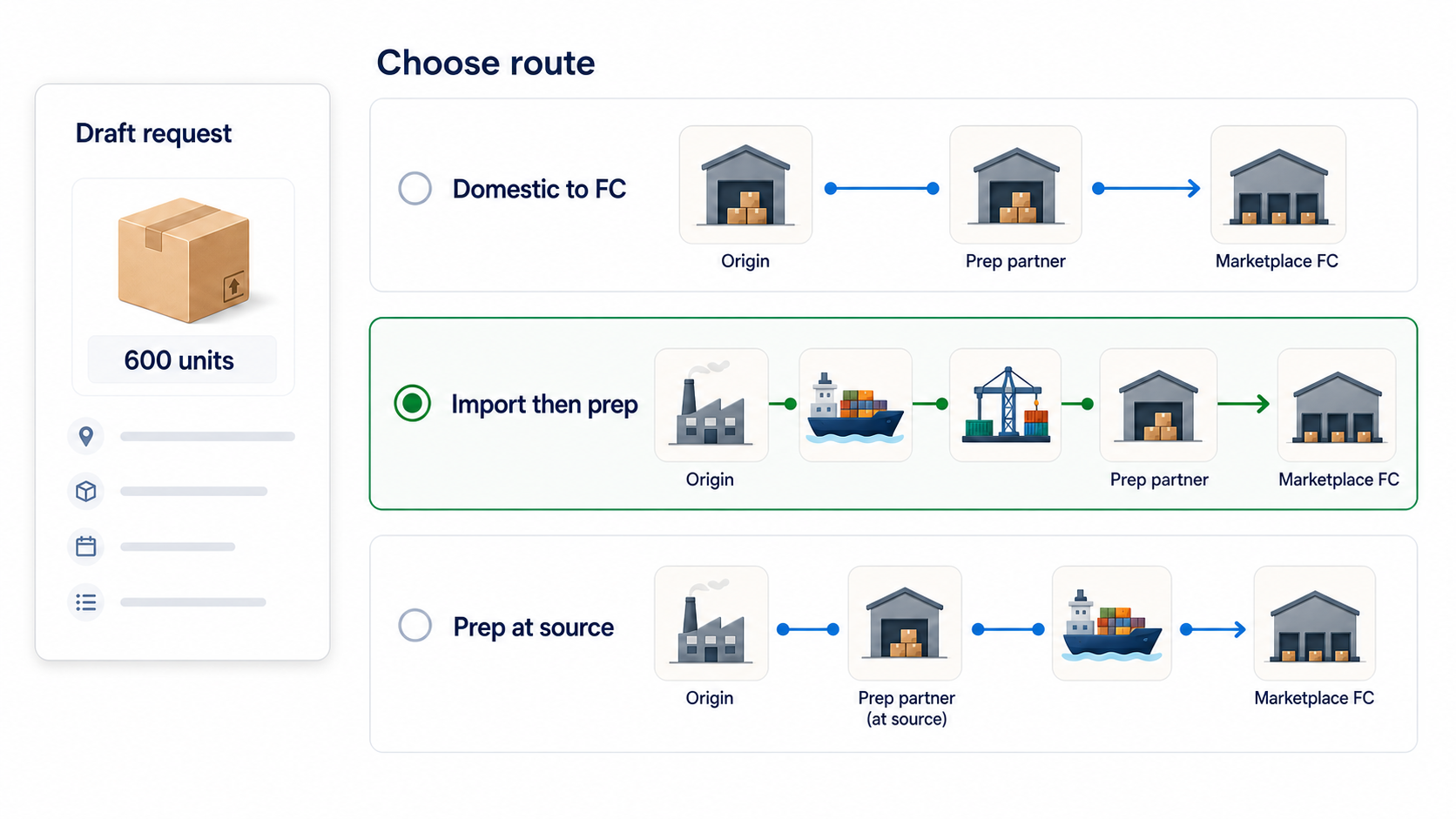 A draft request with a route picker: choose Domestic to FC, Import then prep, or Prep at source - each showing the path from origin through the prep partner to the marketplace fulfillment center.