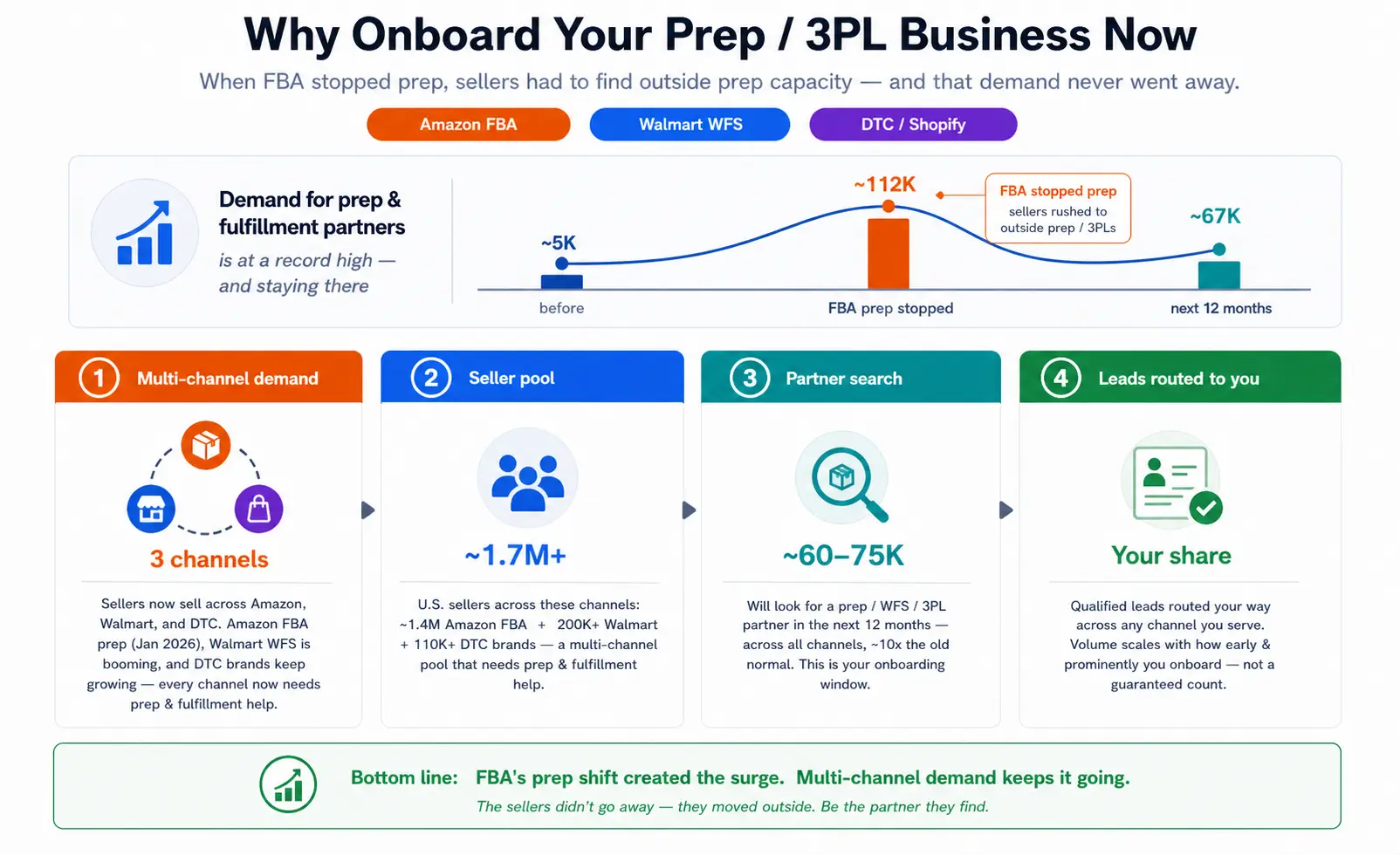 Why onboard your prep / 3PL business now. Demand for prep and fulfillment partners rose from about 5,000 sellers before Amazon stopped FBA prep, spiked to about 112,000 at the shift, and settles around 60,000-75,000 sellers seeking partners over the next 12 months. A multi-channel pool of about 1.7M+ US sellers across Amazon FBA, Walmart WFS, and DTC now needs prep and fulfillment help; qualified leads flow to providers who onboard early, stay visible, and are ready to serve.